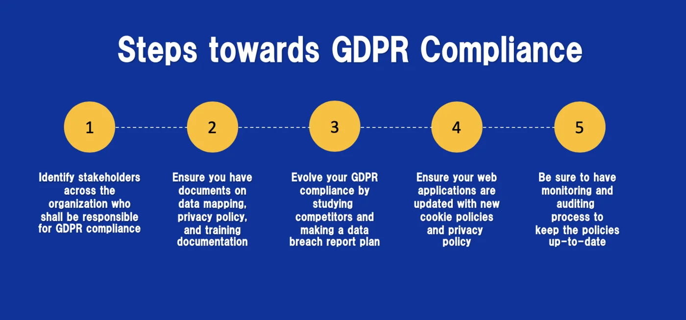 The main stages of achieving GDPR compliance in an organisation