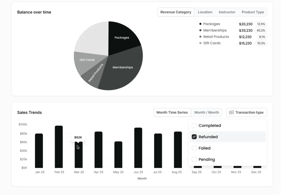 A revenue breakdown chart with tabs for revenue category, location, instructor and product type, above a monthly sales trend with a transaction-type filter